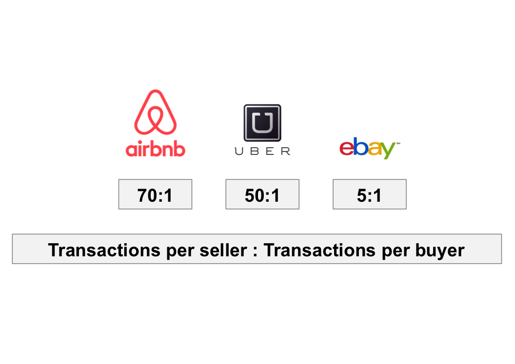 Growing a marketplace? How to balance sellers and buyers using customer lifetime value